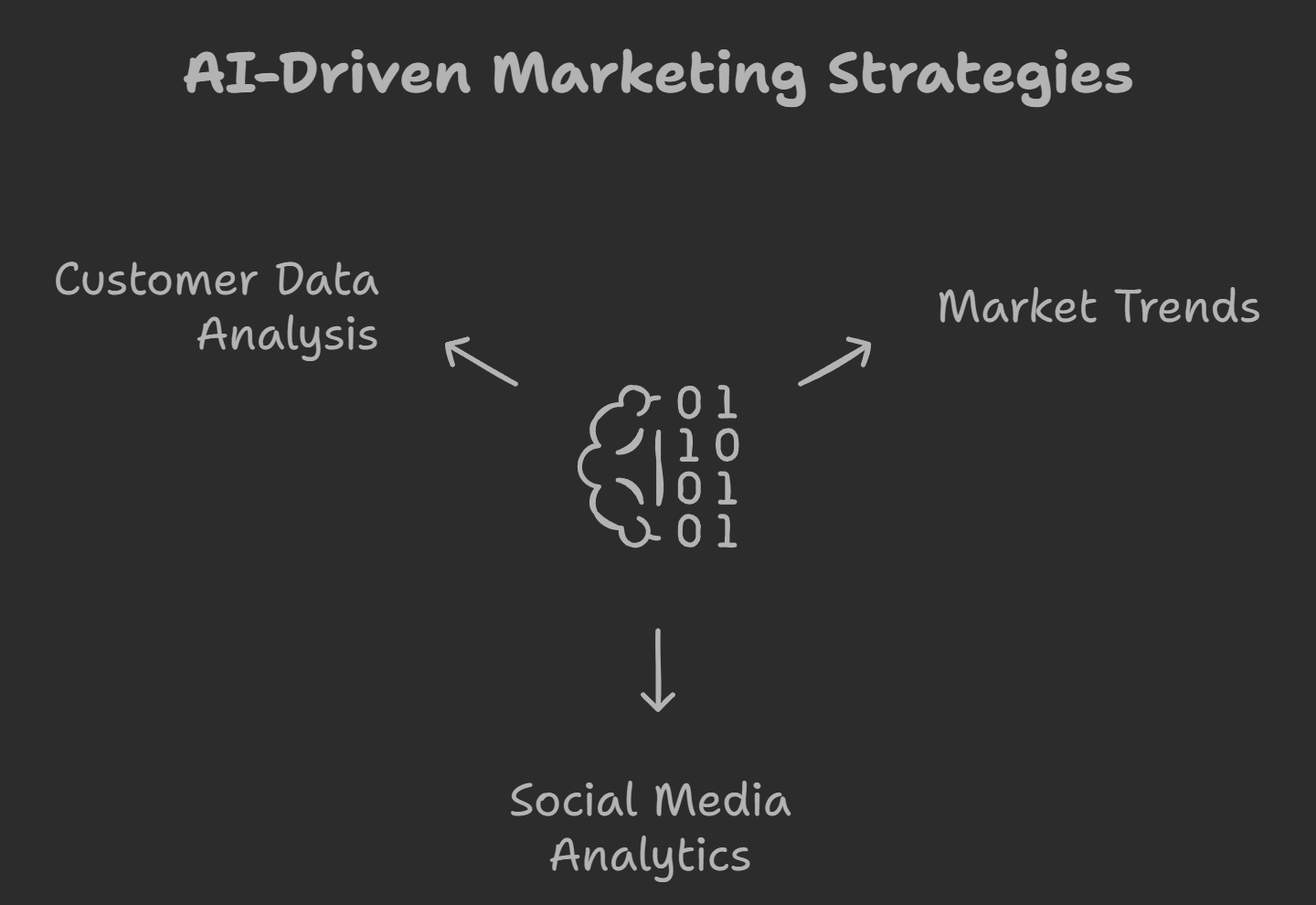 Diagram showing AI-driven marketing strategies, including customer data analysis, market trends, and social media analytics.