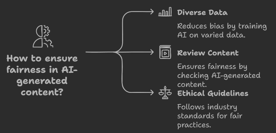 Illustration showing how to ensure fairness in AI-generated content with diverse data, content review, and ethical guidelines.