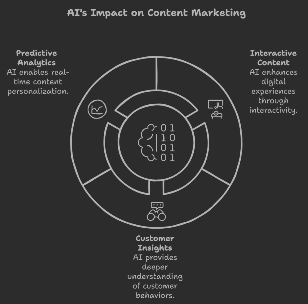 Visual representation of AI's impact on content marketing, highlighting predictive analytics, interactive content, and customer insights.