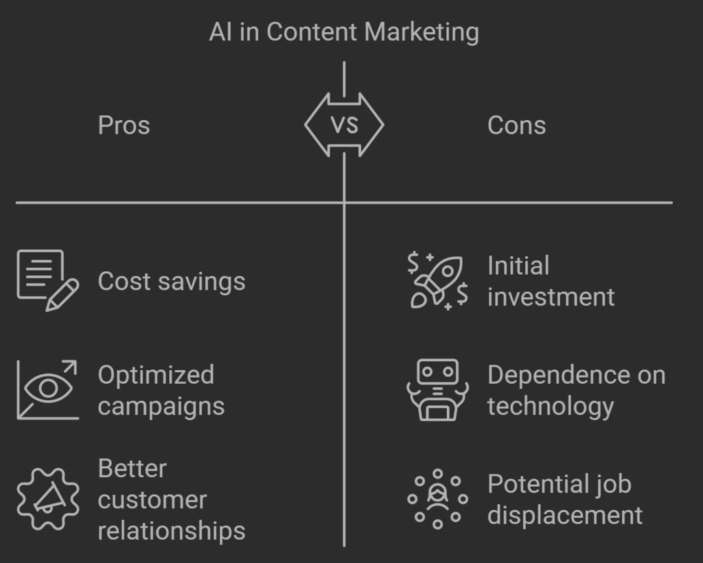 Diagram showing pros and cons of AI in content marketing, including cost savings, optimized campaigns, initial investment, and potential job displacement.