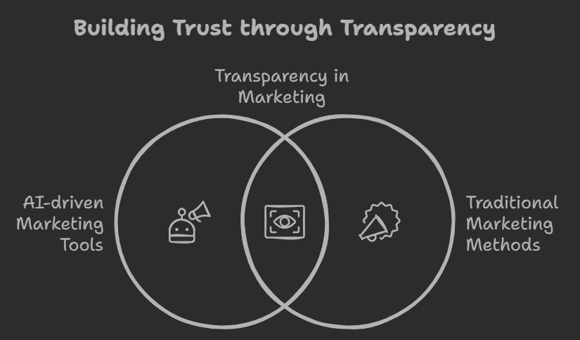 Venn diagram showing transparency in marketing, comparing AI-driven marketing tools and traditional methods.