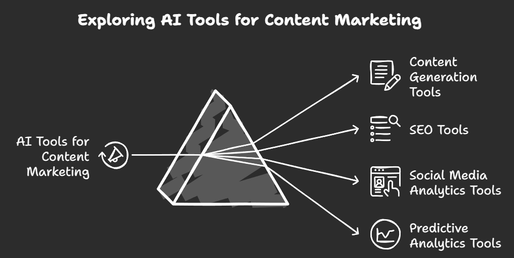 Triangle diagram highlighting types of AI tools for content marketing, including content generation, SEO, social media analytics, and predictive analytics tools.